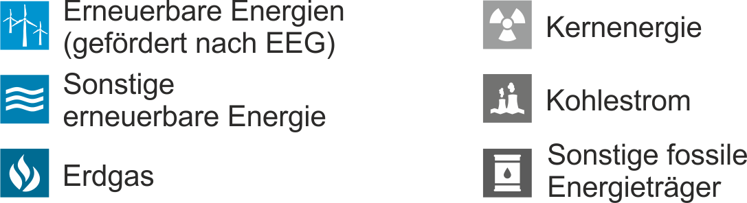 Legende Strommix-Stadtwerke-Wolfhagen
