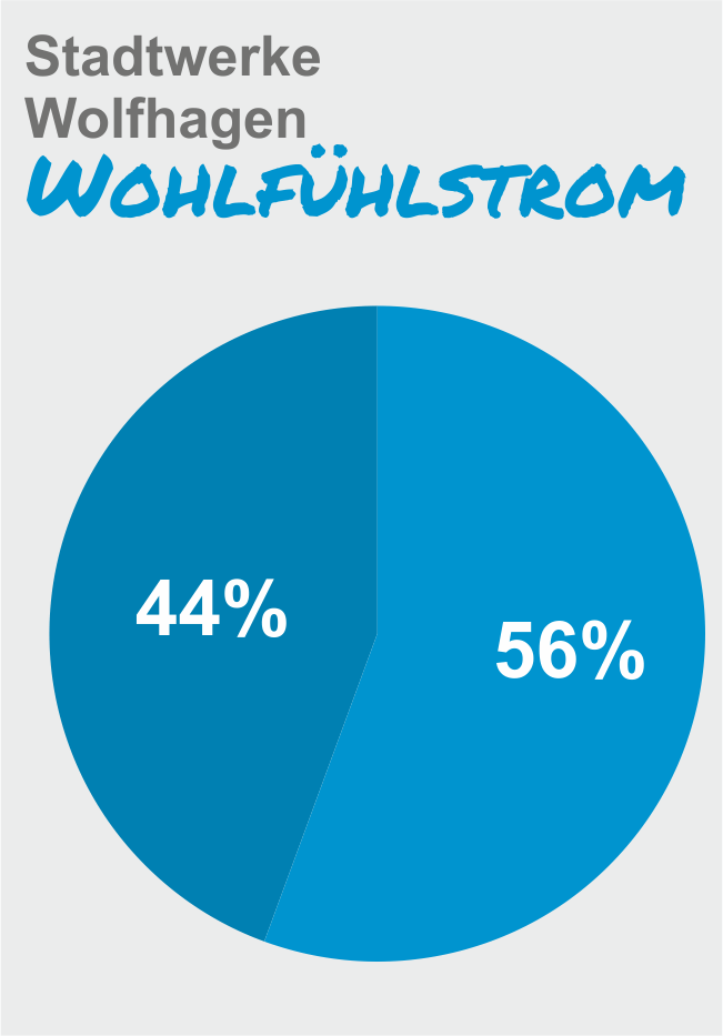 strommix-stadtwerke-wolfhagen-wohlfuehlstrom-basis-2018