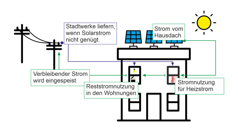 Schaubild-Mieterstrom-Wohlfuehlstrom-oeko-direkt-Stadtwerke-Wolfhagen