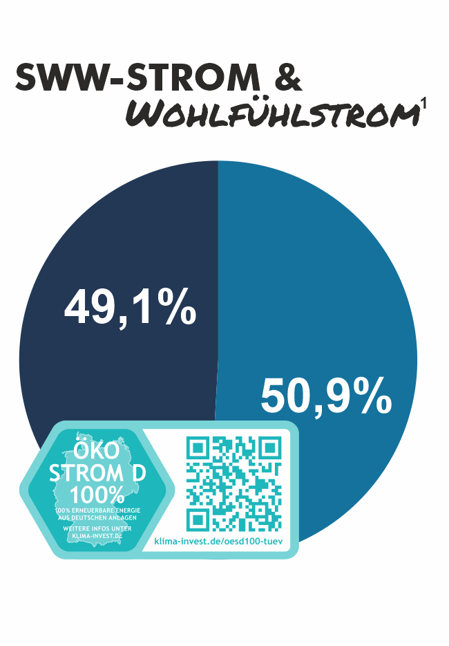 Der Strom der Stadtwerke Wolfhagen ist sauber und stammt aus deutscher Erzeugung.