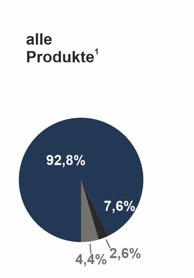Die Stadtwerke setzen auf sauberen Strom und nutzen unabhängig von den Tarifen über 90 Prozent Strom aus erneuerbaren Quellen.