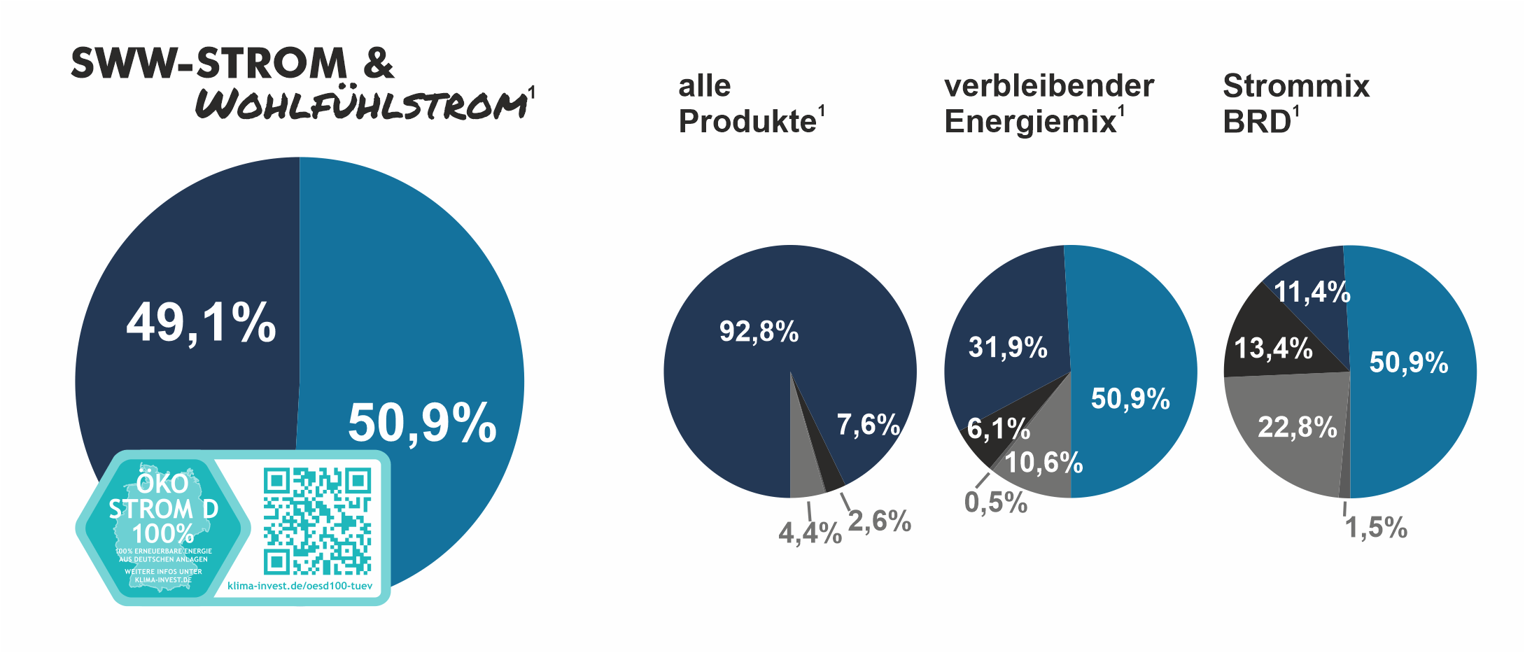 Die Stadtwerke liefern sauberen Strom.. Die Grafiken unseres Strommixes zeigen es deutlich.