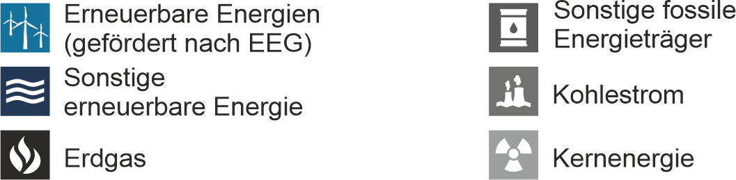 Stromkennzeichnung: Erfahren Sie, aus welchen Quellen der Strom der Stadtwerke Wolfhagen stammt.