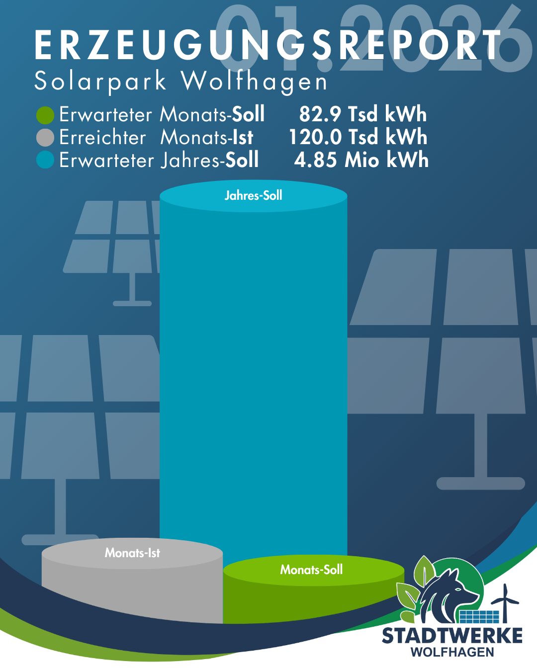 Erzeugung im Solarpark der Stadtwerke Wolfhagen im Januar 2026 verglichen mit den erwarteten Erträgen im Monat und im Jahr.