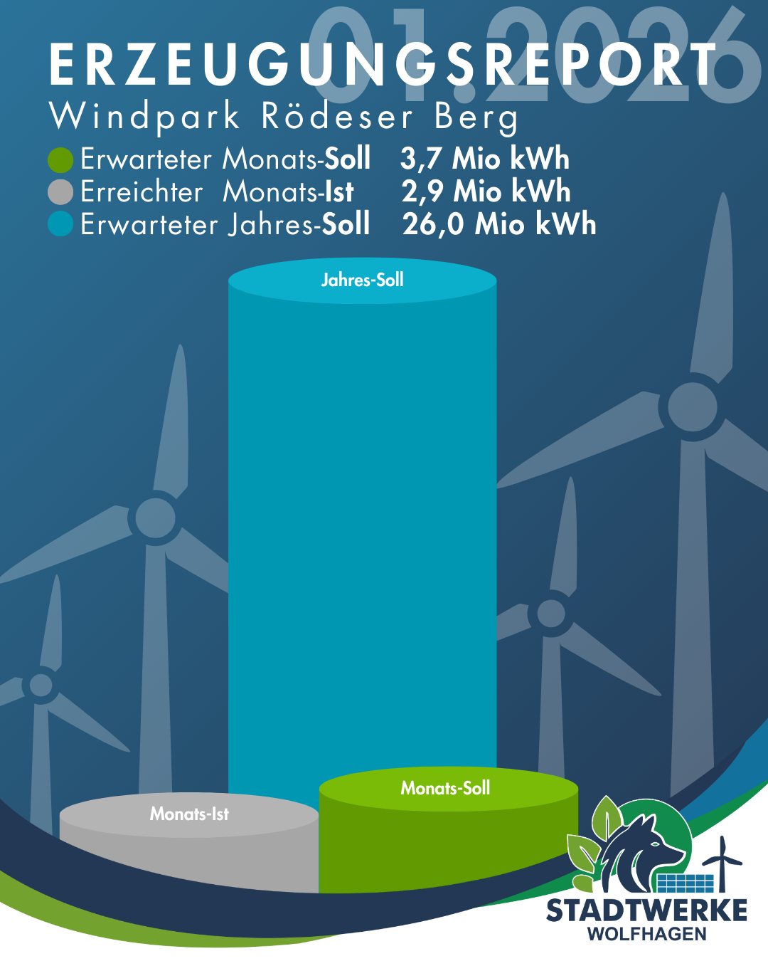 Erzeugung im Windpark Wolfhagen im Januar 2026 verglichen mit den erwarteten Erträgen im Monat und im Jahr.