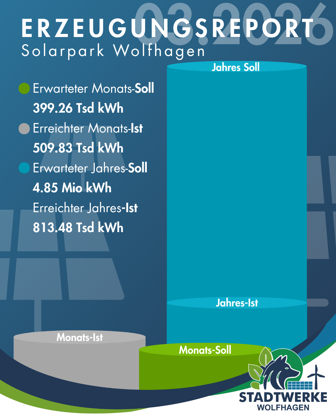 Regenerative Stromerzeugung im Solarpark Wolfhagen im März 2026