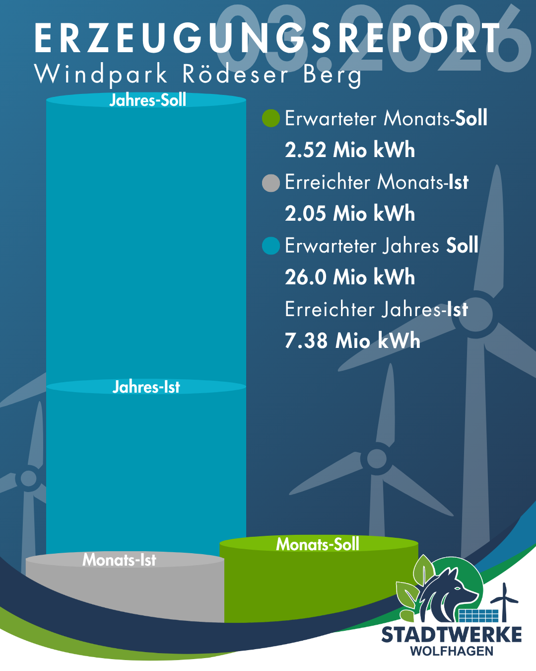 Erzeugung im Wolfhager Windpark im Märze 2026