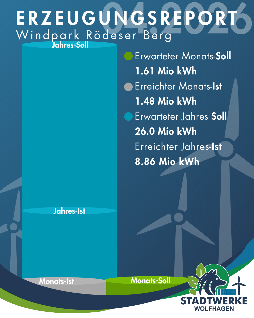 Erzeugungsbericht April 2026 des Windparks auf dem Rödeser Berg, Wolfhagen