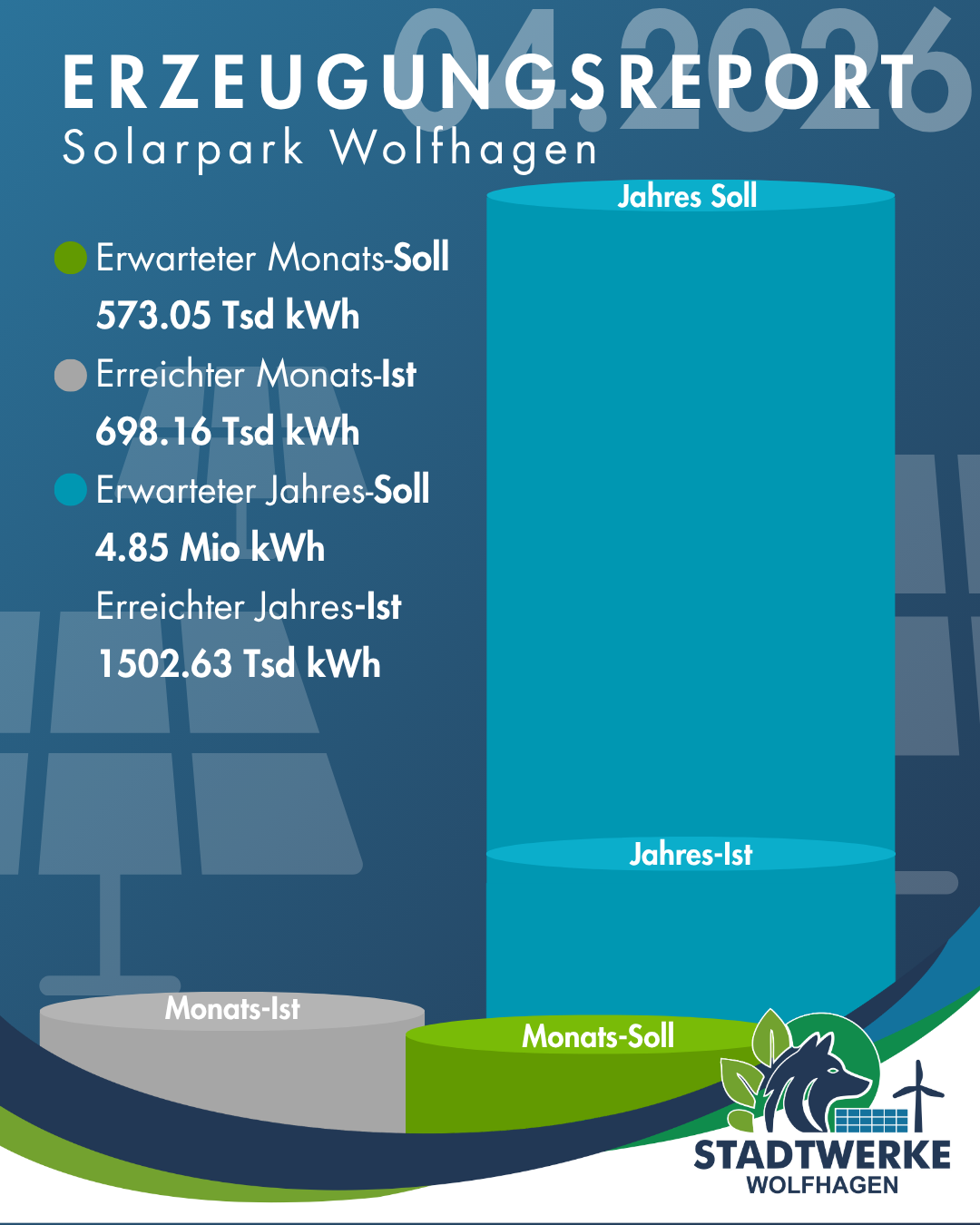 Erzeugungsbericht April 2026 des Solarparks Wolfhagen