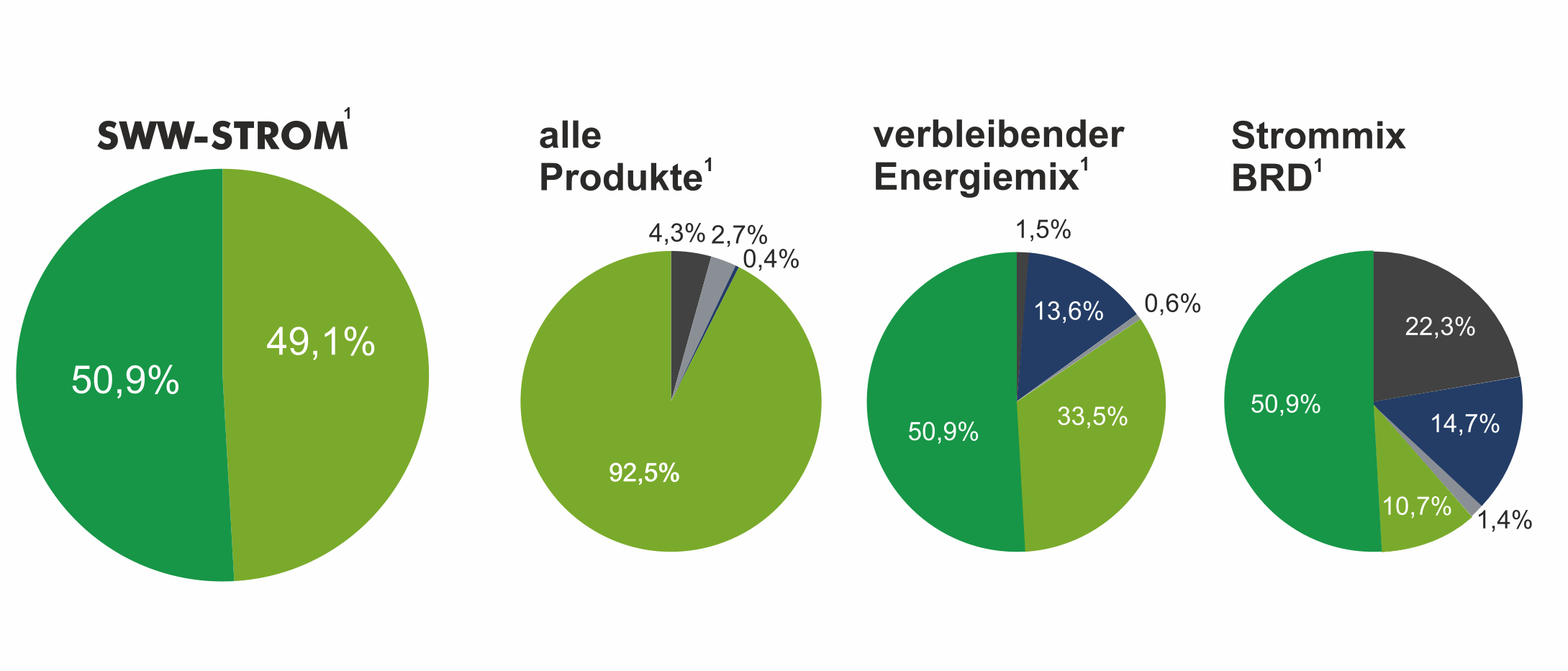 Stromkennzeichnung 2025 der Stadtwerke Wolfhagen im Vergleich mit Unternehmensverkaufsmix, verbleibendem Energieträgermix und deutschem Strommix